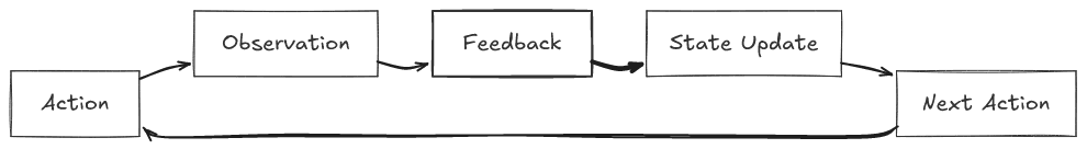 Harness feedback loop