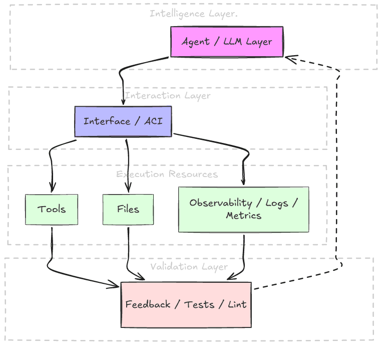 Agent harness architecture